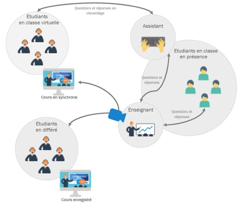 dual mode hybrid hyflex comodal learn french hong kong